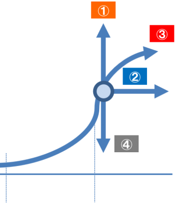 事業承継のパターン（4つの出口）